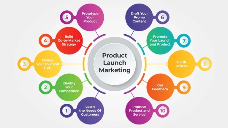 Product Launch and Promotion Services